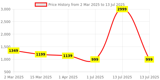 myntra.com Ladies Hub Textured Block Mules ladies hub Price History Graph from 2 Mar 2025 to 13 Jul 2025