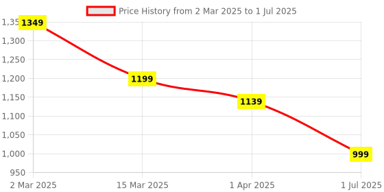 myntra.com Ladies Hub Textured Block Mules ladies hub Price History Graph from 2 Mar 2025 to 1 Jul 2025
