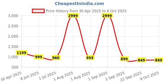 myntra.com Ladies Hub Textured Wedge Sandals ladies hub Price History Graph from 30 Apr 2025 to 7 Oct 2025