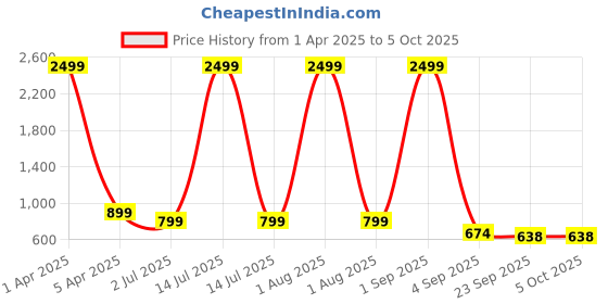 myntra.com Ladies Hub Women Embellished Open Toe Strap Lightweight Flats ladies hub Price History Graph from 1 Apr 2025 to 4 Oct 2025