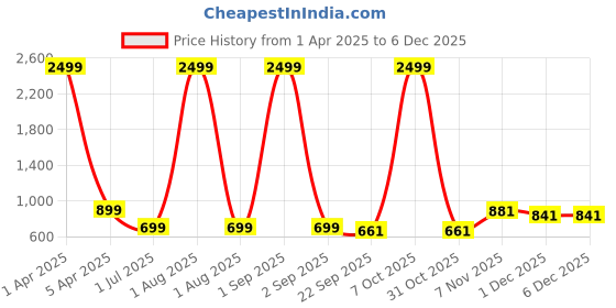 myntra.com Ladies Hub Women Embellished Slip-On One Toe Flats Kolhapuri Flats ladies hub Price History Graph from 1 Apr 2025 to 5 Dec 2025