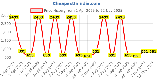 myntra.com Ladies Hub Women Ethnic Embellished Open-Toe Slip-On Kolhapuri Flats ladies hub Price History Graph from 1 Apr 2025 to 22 Nov 2025