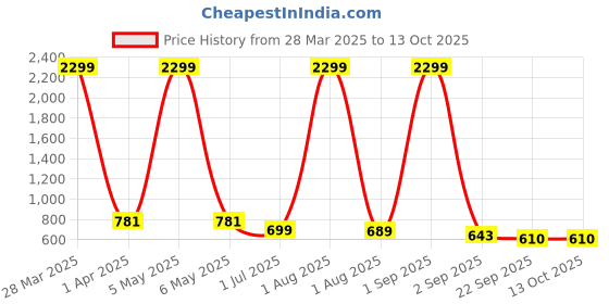 myntra.com Ladies Hub Women Lightweight Slip-On Printed Mules ladies hub Price History Graph from 28 Mar 2025 to 13 Oct 2025