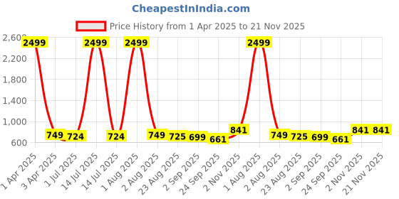 myntra.com Ladies Hub Women Low Wedge Heels Sandals ladies hub Price History Graph from 1 Apr 2025 to 20 Nov 2025