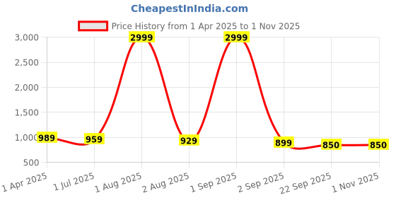 myntra.com Ladies Hub Women Mules ladies hub Price History Graph from 1 Apr 2025 to 31 Oct 2025