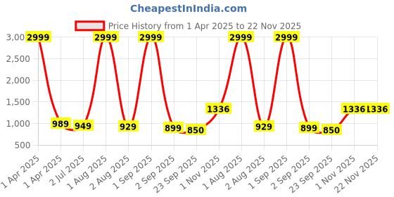 myntra.com Ladies Hub Women Mules ladies hub Price History Graph from 1 Apr 2025 to 22 Nov 2025