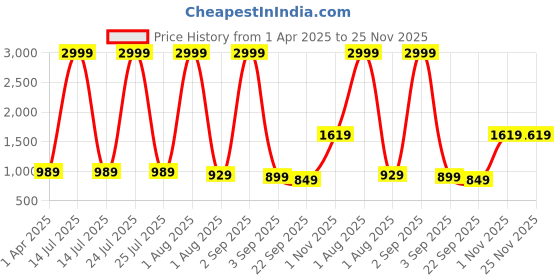 myntra.com Ladies Hub Women Mules ladies hub Price History Graph from 1 Apr 2025 to 24 Nov 2025