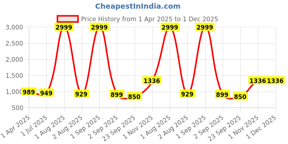 myntra.com Ladies Hub Women Mules ladies hub Price History Graph from 1 Apr 2025 to 1 Dec 2025