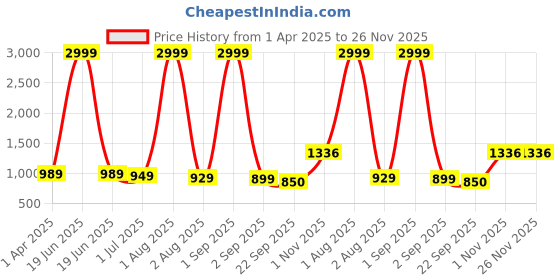 myntra.com Ladies Hub Women Mules ladies hub Price History Graph from 1 Apr 2025 to 26 Nov 2025