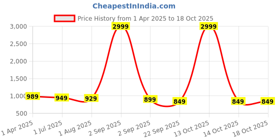 myntra.com Ladies Hub Women Mules ladies hub Price History Graph from 1 Apr 2025 to 18 Oct 2025