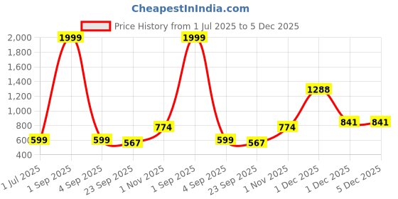 myntra.com Ladies Hub Women Open Toe Flats with Bows ladies hub Price History Graph from 1 Jul 2025 to 5 Dec 2025