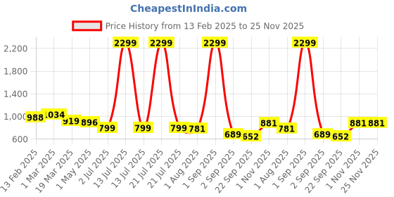 myntra.com Ladies Hub Women Printed One Toe Flats ladies hub Price History Graph from 13 Feb 2025 to 24 Nov 2025