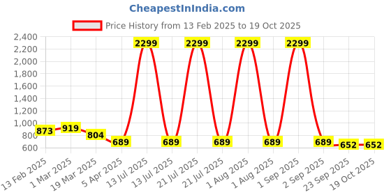 myntra.com Ladies Hub Women Printed One Toe Flats ladies hub Price History Graph from 13 Feb 2025 to 17 Oct 2025