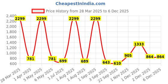 myntra.com Ladies Hub Women Printed Pointed Toe Mules ladies hub Price History Graph from 28 Mar 2025 to 4 Dec 2025