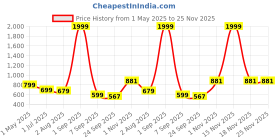 myntra.com Ladies Hub Women Striped T-Strap Flats with Buckles ladies hub Price History Graph from 1 May 2025 to 25 Nov 2025