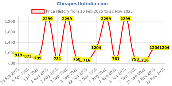 myntra.com Ladies Hub Women T-Strap Flats ladies hub Price History Graph from 13 Feb 2025 to 22 Nov 2025