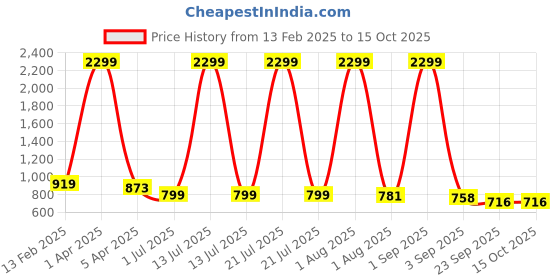 myntra.com Ladies Hub Women T-Strap Flats ladies hub Price History Graph from 13 Feb 2025 to 15 Oct 2025