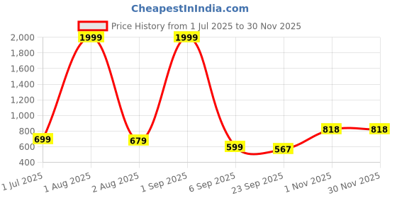 myntra.com Ladies Hub Women T-Strap Flats with Buckles ladies hub Price History Graph from 1 Jul 2025 to 29 Nov 2025