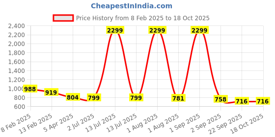 myntra.com Ladies Hub Women Textured Open Toe Flats with Laser Cuts ladies hub Price History Graph from 8 Feb 2025 to 17 Oct 2025