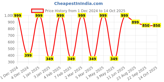 myntra.com LADLI JEE 2-Pcs Black & Grey Woven Design Heat Resistant Table Placemats ladli jee Price History Graph from 1 Dec 2024 to 13 Oct 2025