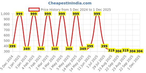 myntra.com LADLI JEE 2-Pcs Pink & Green Woven Design Heat Resistant Table Placemats ladli jee Price History Graph from 5 Dec 2024 to 1 Dec 2025