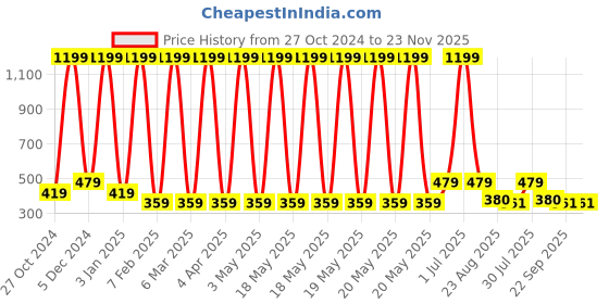 myntra.com LADLI JEE Beige & Blue Textured Round Table Placemats ladli jee Price History Graph from 27 Oct 2024 to 23 Nov 2025