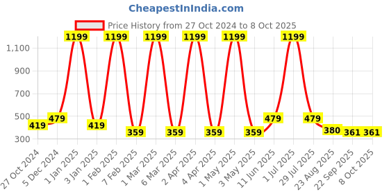 myntra.com LADLI JEE Beige Textured Round Table Placemat ladli jee Price History Graph from 27 Oct 2024 to 8 Oct 2025