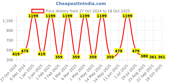 myntra.com LADLI JEE Blue & White Textured Round Table Placemats ladli jee Price History Graph from 27 Oct 2024 to 18 Oct 2025