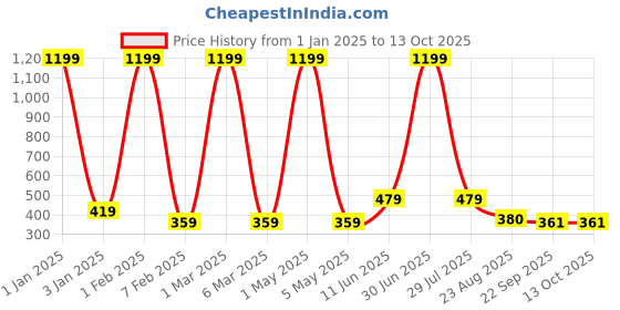 myntra.com LADLI JEE Blue & White Woven Design Heat Resistant Table Placemats ladli jee Price History Graph from 1 Jan 2025 to 12 Oct 2025