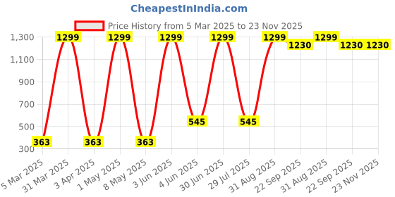 myntra.com LADLI JEE Brown & White Printed Anti-Skid Doormats ladli jee Price History Graph from 5 Mar 2025 to 23 Nov 2025