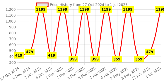 myntra.com LADLI JEE Lime Green Self Design Round Table Placemat ladli jee Price History Graph from 27 Oct 2024 to 1 Jul 2025