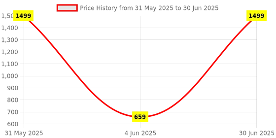 myntra.com LADLI JEE Lime Green Set of 3 Reusable Multi-Utility Organisers ladli jee Price History Graph from 31 May 2025 to 30 Jun 2025