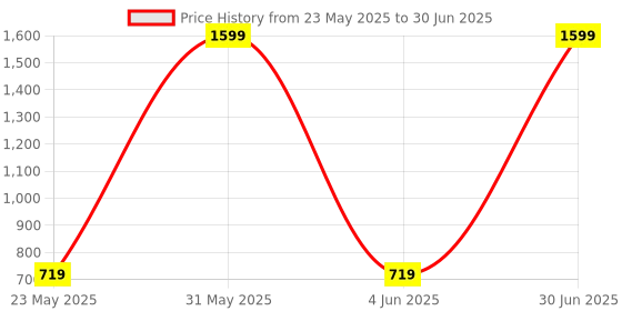 myntra.com LADLI JEE Mustard Set of 1 Reusable Multi-Utility Organisers ladli jee Price History Graph from 23 May 2025 to 30 Jun 2025