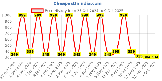 myntra.com LADLI JEE Navy-Blue & Yellow Textured Round Table Placemats ladli jee Price History Graph from 27 Oct 2024 to 9 Oct 2025