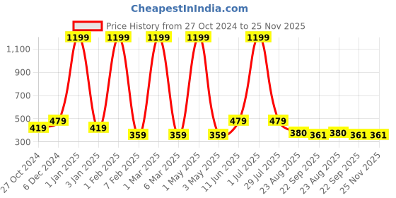 myntra.com LADLI JEE Off-White & Blue Textured Round Table Placemats ladli jee Price History Graph from 27 Oct 2024 to 25 Nov 2025