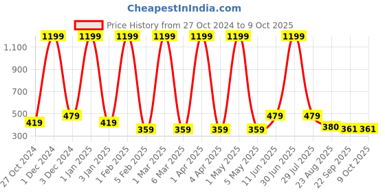 myntra.com LADLI JEE Orange-Colored Textured Round Table Placemat ladli jee Price History Graph from 27 Oct 2024 to 8 Oct 2025