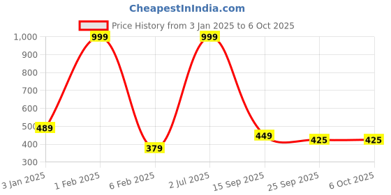 myntra.com LADLI JEE Pack Of 6 Red & Pink Coaster With Lid Basket ladli jee Price History Graph from 3 Jan 2025 to 4 Oct 2025