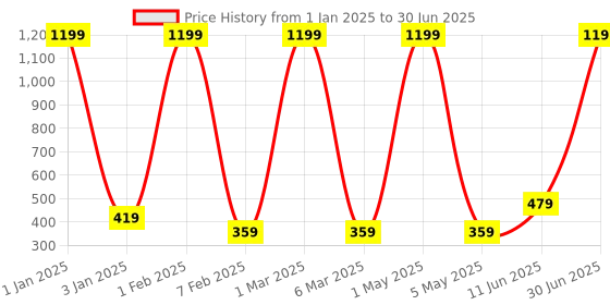 myntra.com LADLI JEE Pink Printed Round Table Placemat ladli jee Price History Graph from 1 Jan 2025 to 30 Jun 2025