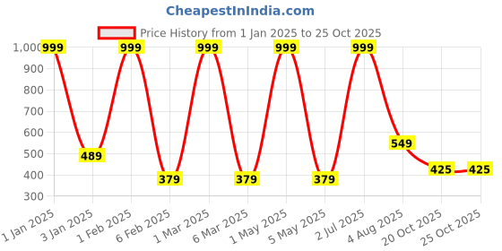 myntra.com LADLI JEE Set Of 6 Black & Charcoal CoasterSet With Lid Basket ladli jee Price History Graph from 1 Jan 2025 to 25 Oct 2025