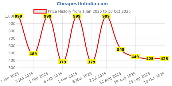 myntra.com LADLI JEE Set Of 6 Pink & Yellow Self Designed Round Microfiber Coasters ladli jee Price History Graph from 1 Jan 2025 to 10 Oct 2025