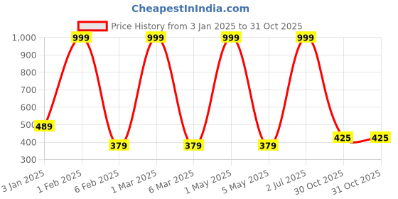 myntra.com LADLI JEE Set Of 6 Purple Weaved Round Microfiber Coasters ladli jee Price History Graph from 3 Jan 2025 to 30 Oct 2025