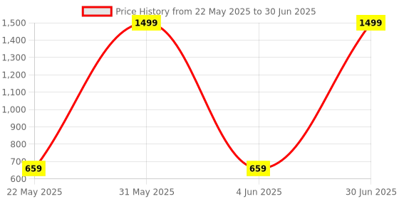 myntra.com LADLI JEE Teal Set of 3 Reusable Multi-Utility Organisers ladli jee Price History Graph from 22 May 2025 to 30 Jun 2025
