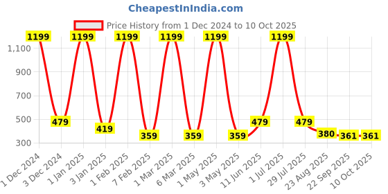 myntra.com LADLI JEE Turquoise Blue Textured Round Table Placemat ladli jee Price History Graph from 1 Dec 2024 to 9 Oct 2025