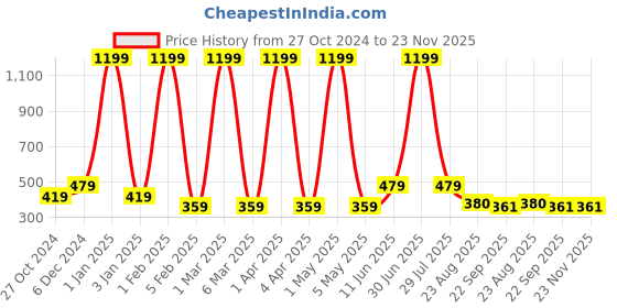 myntra.com LADLI JEE White & Blue Textured Round Table Placemats ladli jee Price History Graph from 27 Oct 2024 to 22 Nov 2025