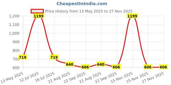 myntra.com LADOO'S Leather Block Sandals ladoo's Price History Graph from 13 May 2025 to 27 Nov 2025