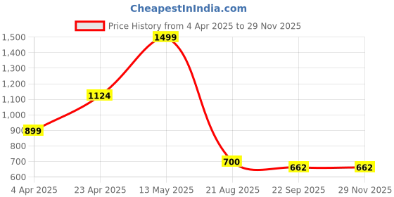 myntra.com LADOO'S Leather Party Wedge Sandals ladoo's Price History Graph from 4 Apr 2025 to 28 Nov 2025
