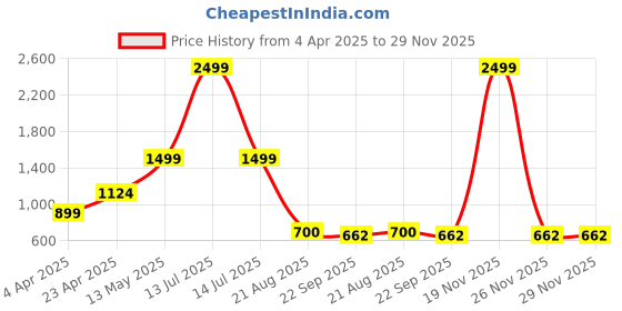 myntra.com LADOO'S Leather Party Wedge Sandals ladoo's Price History Graph from 4 Apr 2025 to 28 Nov 2025