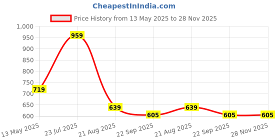 myntra.com LADOO'S Leather Wedge Sandals ladoo's Price History Graph from 13 May 2025 to 28 Nov 2025