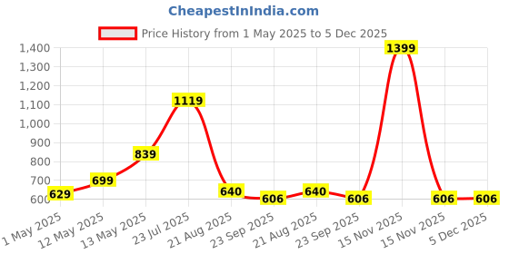 myntra.com LADOO'S Leather Wedge Sandals ladoo's Price History Graph from 1 May 2025 to 5 Dec 2025
