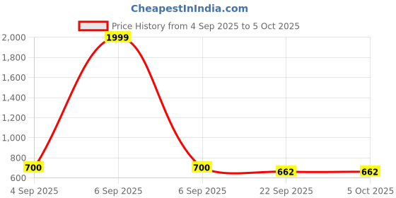 myntra.com LADOO'S Printed Block Sandals ladoo's Price History Graph from 4 Sep 2025 to 4 Oct 2025